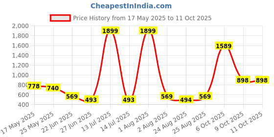 myntra.com MAKCLAN Low Rise Lace Hipster briefs C2325PGWM makclan Price History Graph from 17 May 2025 to 11 Oct 2025