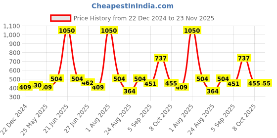 myntra.com makclan MAKCLANSelf Design Low-Rise Basic Briefs makclan Price History Graph from 22 Dec 2024 to 23 Nov 2025