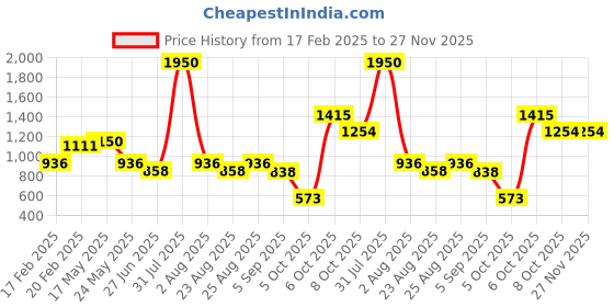 myntra.com MAKCLAN Maroon Plunge Bra Underwired Lightly Padded makclan Price History Graph from 17 Feb 2025 to 27 Nov 2025