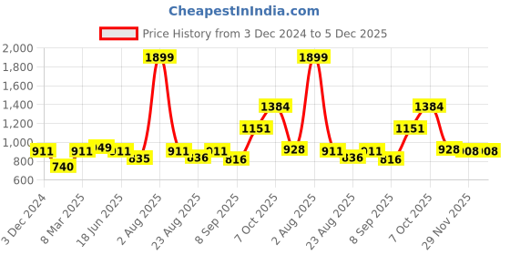 myntra.com MAKCLAN Medium Coverage Anti Odour Underwired Lightly Padded Bra makclan Price History Graph from 3 Dec 2024 to 5 Dec 2025
