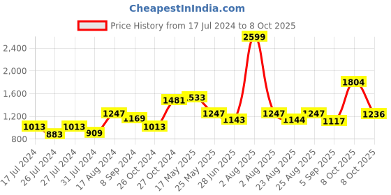 myntra.com MAKCLAN Medium Coverage Lightly Padded Plunge Bra With All Day Comfort & Anti Odour makclan Price History Graph from 17 Jul 2024 to 8 Oct 2025