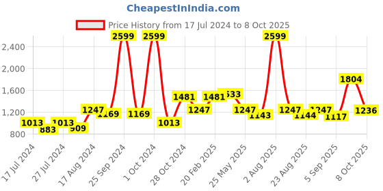 myntra.com MAKCLAN Medium Coverage Lightly Padded Plunge Bra With All Day Comfort & Anti Odour makclan Price History Graph from 17 Jul 2024 to 8 Oct 2025