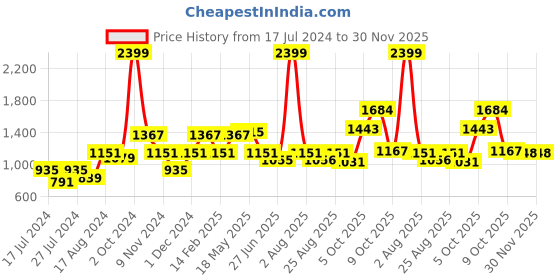 myntra.com MAKCLAN Medium Coverage Underwired Lightly Padded All Day Comfort Dry Fit Plunge Lace Bra makclan Price History Graph from 17 Jul 2024 to 28 Nov 2025