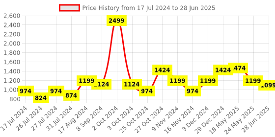 myntra.com MAKCLAN Medium Coverage Underwired Lightly Padded All Day Comfort Dry Fit Push-Up Lace Bra makclan Price History Graph from 17 Jul 2024 to 28 Jun 2025