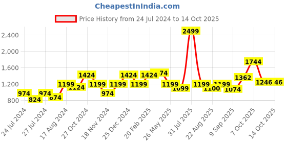 myntra.com MAKCLAN Medium Coverage Underwired Lightly Padded All Day Comfort Dry Fit Push-Up Lace Bra makclan Price History Graph from 24 Jul 2024 to 14 Oct 2025