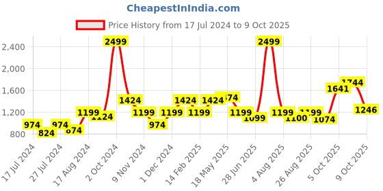 myntra.com MAKCLAN Medium Coverage Underwired Lightly Padded All Day Comfort Dry Fit Push-Up Lace Bra makclan Price History Graph from 17 Jul 2024 to 9 Oct 2025