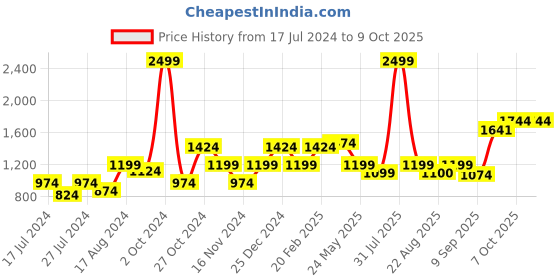 myntra.com MAKCLAN Medium Coverage Underwired Lightly Padded All Day Comfort Dry Fit Push-Up Lace Bra makclan Price History Graph from 17 Jul 2024 to 9 Oct 2025