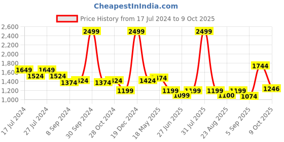 myntra.com MAKCLAN Medium Coverage Underwired Lightly Padded All Day Comfort Dry Fit Push-Up Lace Bra makclan Price History Graph from 17 Jul 2024 to 9 Oct 2025