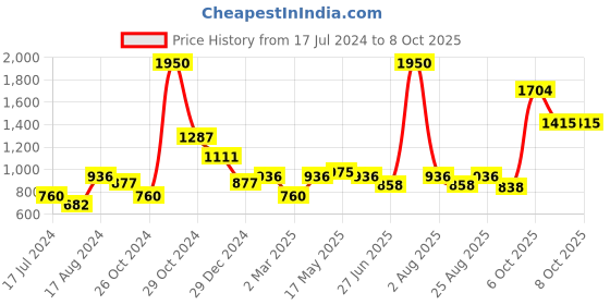 myntra.com MAKCLAN Medium Coverage Underwired Lightly Padded Bra makclan Price History Graph from 17 Jul 2024 to 8 Oct 2025