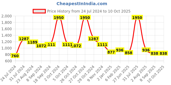 myntra.com MAKCLAN Medium Coverage Underwired Lightly Padded Bra makclan Price History Graph from 24 Jul 2024 to 9 Oct 2025