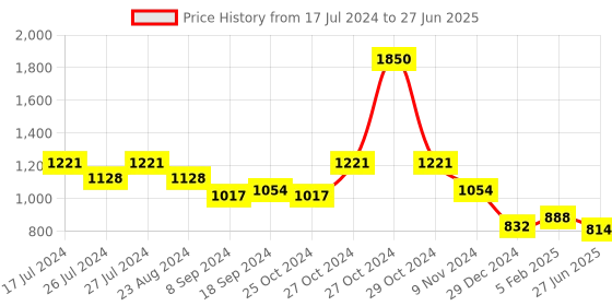 myntra.com MAKCLAN Medium Coverage Underwired Lightly Padded Bra makclan Price History Graph from 17 Jul 2024 to 27 Jun 2025