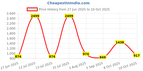 myntra.com MAKCLAN Medium Coverage Underwired Lightly Padded Bra makclan Price History Graph from 27 Jun 2025 to 10 Oct 2025