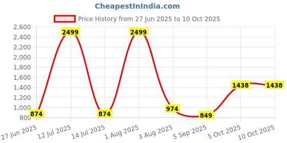 myntra.com MAKCLAN Medium Coverage Underwired Lightly Padded Bra makclan Price History Graph from 27 Jun 2025 to 9 Oct 2025