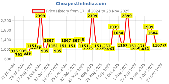 myntra.com MAKCLAN Medium Coverage Underwired Lightly Padded Dry Fit Floral Lace Push-Up Bra makclan Price History Graph from 17 Jul 2024 to 23 Nov 2025