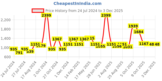 myntra.com MAKCLAN Medium Coverage Underwired Lightly Padded Dry Fit Geometric Lace Push-Up Bra makclan Price History Graph from 24 Jul 2024 to 1 Dec 2025