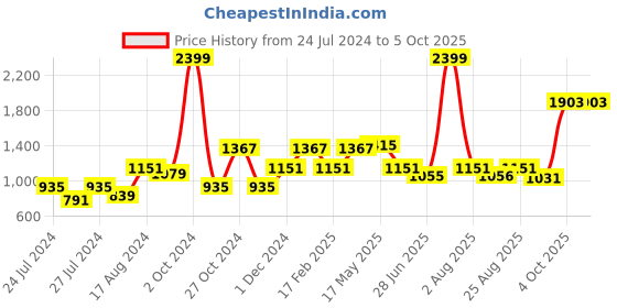 myntra.com MAKCLAN Medium Coverage Underwired Lightly Padded Dry Fit Geometric Lace Push-Up Bra makclan Price History Graph from 24 Jul 2024 to 4 Oct 2025