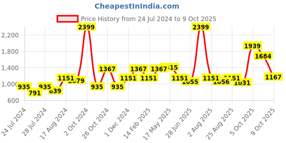 myntra.com MAKCLAN Medium Coverage Underwired Lightly Padded Dry Fit Geometric Lace Push-Up Bra makclan Price History Graph from 24 Jul 2024 to 9 Oct 2025