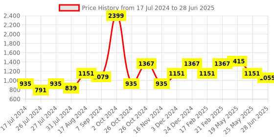myntra.com MAKCLAN Medium Coverage Underwired Lightly Padded Dry Fit Geometric Lace Push-Up Bra makclan Price History Graph from 17 Jul 2024 to 28 Jun 2025