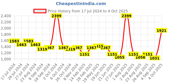 myntra.com MAKCLAN Medium Coverage Underwired Lightly Padded Dry Fit Geometric Lace Push-Up Bra makclan Price History Graph from 17 Jul 2024 to 4 Oct 2025