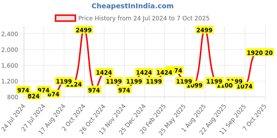 myntra.com MAKCLAN Medium Coverage Underwired Lightly Padded Dry Fit Lace Push-Up Bra makclan Price History Graph from 24 Jul 2024 to 6 Oct 2025