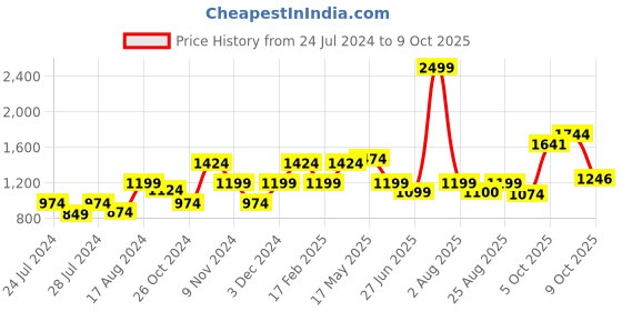 myntra.com MAKCLAN Medium Coverage Underwired Lightly Padded Dry Fit Lace Push-Up Bra makclan Price History Graph from 24 Jul 2024 to 9 Oct 2025