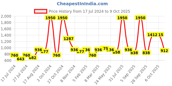 myntra.com MAKCLAN Medium Coverage Underwired Lightly Padded Plunge Bra makclan Price History Graph from 17 Jul 2024 to 9 Oct 2025