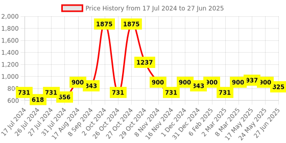 myntra.com MAKCLAN Medium Coverage Underwired Lightly Padded Plunge Bra makclan Price History Graph from 17 Jul 2024 to 27 Jun 2025