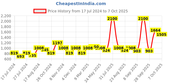 myntra.com MAKCLAN Medium Coverage Underwired Lightly Padded Plunge Bra makclan Price History Graph from 17 Jul 2024 to 7 Oct 2025