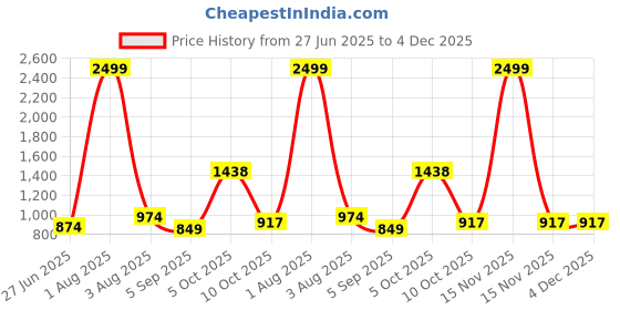 myntra.com MAKCLAN Medium Coverage Underwired Lightly Padded Plunge Bra makclan Price History Graph from 27 Jun 2025 to 3 Dec 2025