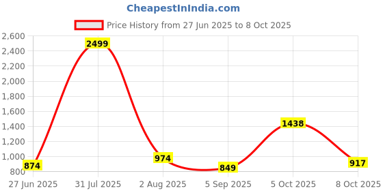 myntra.com MAKCLAN Medium Coverage Underwired Lightly Padded Plunge Bra makclan Price History Graph from 27 Jun 2025 to 8 Oct 2025