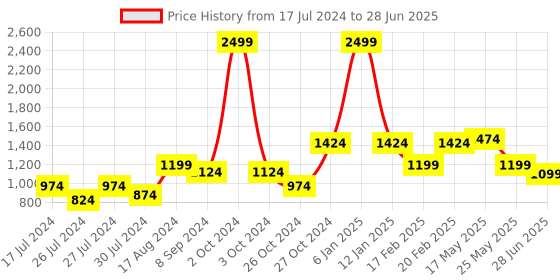 myntra.com MAKCLAN Medium Coverage Underwired Lightly Padded Push-Up Bra - All Day Comfort makclan Price History Graph from 17 Jul 2024 to 28 Jun 2025