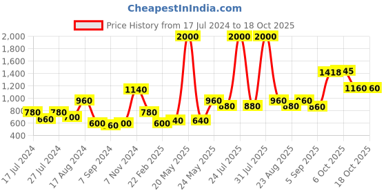 myntra.com MAKCLAN Medium Coverage Underwired Lightly Padded Sports Bra makclan Price History Graph from 17 Jul 2024 to 17 Oct 2025