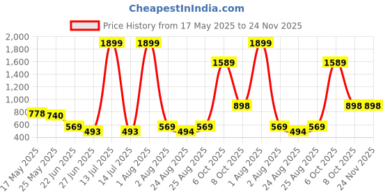 myntra.com MAKCLAN Mid Rise Lace Hipster briefs C1216PNZM makclan Price History Graph from 17 May 2025 to 24 Nov 2025