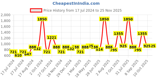 myntra.com MAKCLAN Nude-Coloured Floral Medium Coverage Underwired Lightly Padded Bra makclan Price History Graph from 17 Jul 2024 to 24 Nov 2025