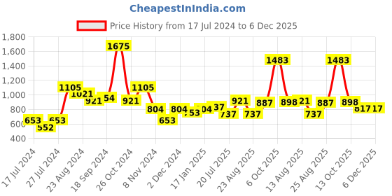 myntra.com MAKCLAN Olive Green Floral Full Coverage Underwired Lightly Padded Plunge Bra K16037BA makclan Price History Graph from 17 Jul 2024 to 6 Dec 2025