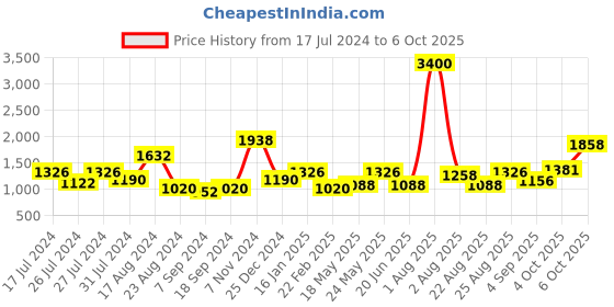 myntra.com MAKCLAN Pack of 2 Bra Full Coverage makclan Price History Graph from 17 Jul 2024 to 6 Oct 2025