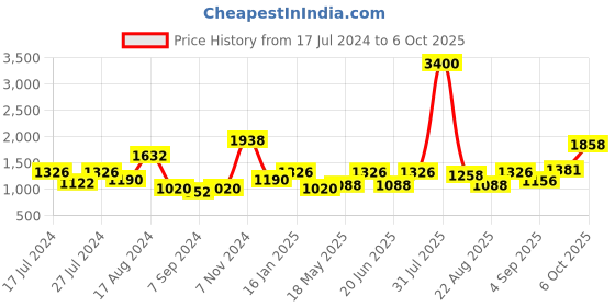 myntra.com MAKCLAN Pack of 2 Bra Full Coverage makclan Price History Graph from 17 Jul 2024 to 6 Oct 2025