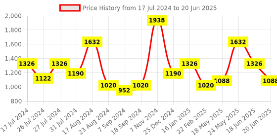 myntra.com MAKCLAN Pack of 2 Bra Full Coverage makclan Price History Graph from 17 Jul 2024 to 20 Jun 2025