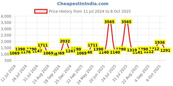 myntra.com MAKCLAN Pack of 2 Bra Full Coverage makclan Price History Graph from 11 Jul 2024 to 6 Oct 2025