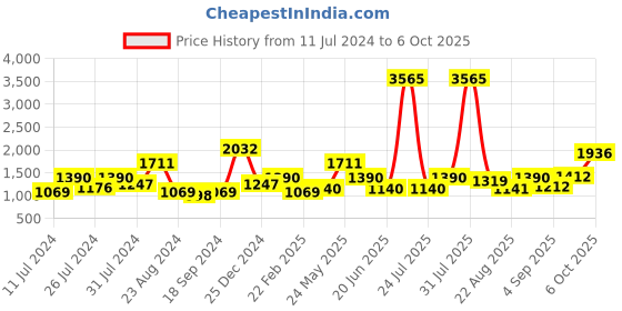 myntra.com MAKCLAN Pack of 2 Bra Full Coverage makclan Price History Graph from 11 Jul 2024 to 6 Oct 2025