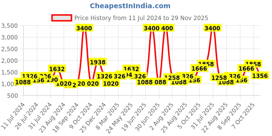 myntra.com MAKCLAN Pack Of 2 Full Coverage Lightly Padded All Day Comfort Sports Bra makclan Price History Graph from 11 Jul 2024 to 29 Nov 2025