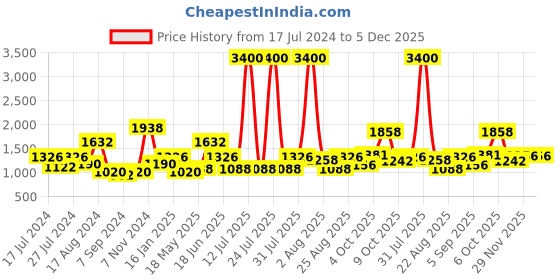 myntra.com MAKCLAN Pack Of 2 Lightly Padded Training or Gym Dry Fit Bra With All Day Comfort makclan Price History Graph from 17 Jul 2024 to 5 Dec 2025