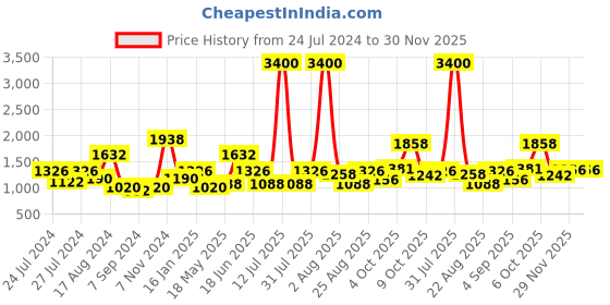 myntra.com MAKCLAN Pack Of 2 Medium Coverage Lightly Padded Dry Fit Sports Bra All Day Comfort makclan Price History Graph from 24 Jul 2024 to 30 Nov 2025