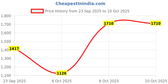 myntra.com MAKCLAN Pack Of 2 Medium Coverage Underwired Lightly Padded Anti Odour Plunge Bra makclan Price History Graph from 23 Sep 2025 to 10 Oct 2025
