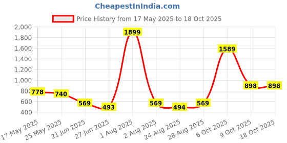 myntra.com MAKCLAN Pack Of 2 Self-designed Low-Rise Sheer Hipster Briefs C3210PYBS makclan Price History Graph from 17 May 2025 to 18 Oct 2025