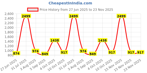 myntra.com MAKCLAN Plunge Bra All Day Comfort Medium Coverage Underwired Lightly Padded makclan Price History Graph from 27 Jun 2025 to 22 Nov 2025