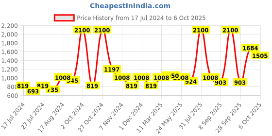 myntra.com MAKCLAN Plunge Bra - Medium Coverage Underwired Lightly Padded makclan Price History Graph from 17 Jul 2024 to 5 Oct 2025