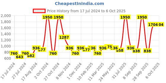 myntra.com MAKCLAN Plunge Bra - Medium Coverage Underwired Lightly Padded makclan Price History Graph from 17 Jul 2024 to 5 Oct 2025