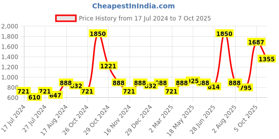 myntra.com MAKCLAN Plunge Bra - Medium Coverage Underwired Lightly Padded makclan Price History Graph from 17 Jul 2024 to 7 Oct 2025