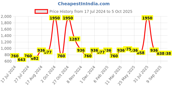 myntra.com MAKCLAN Plunge Bra - Medium Coverage Underwired Lightly Padded makclan Price History Graph from 17 Jul 2024 to 4 Oct 2025